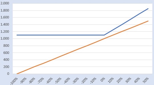 Protezione e partecipazione